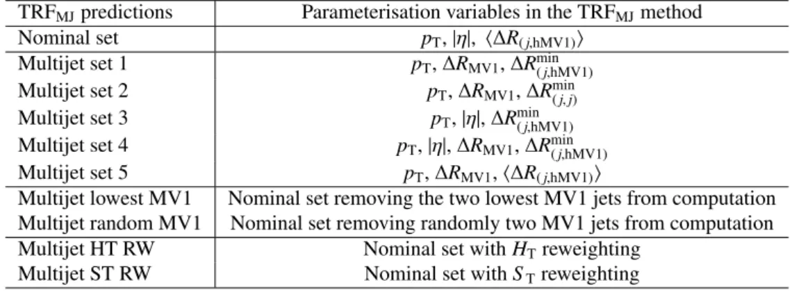 Table 5: Alternative predictions of the multijet background with the TRF MJ method. Multijet sets 1 to 5 correspond to variations of the nominal set of variables describing ε MJ 