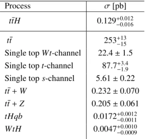 Table 1: Production cross sections for signal t tH, at ¯ m H = 125 GeV, and various simulated background processes.