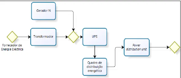 Figura 2.3 - Esquema base do fornecimento de energia eléctrica no nível TIER I                                                 [adaptado: s21]