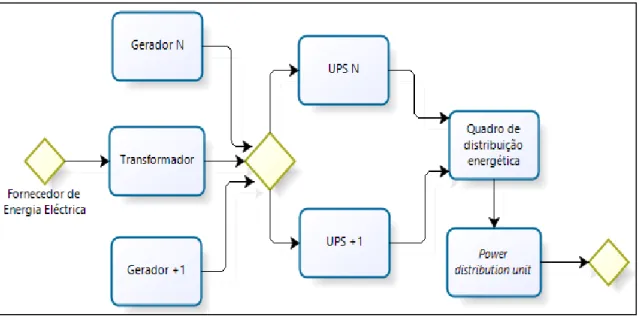 Figura 2.4 - Esquema base do fornecimento de energia eléctrica no nível TIER II                                                 [adaptado: s21]