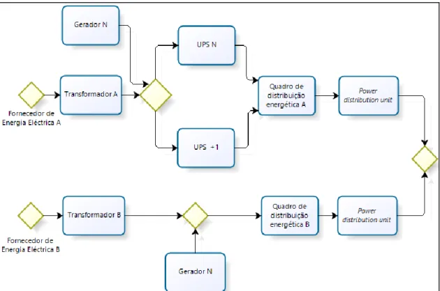 Figura 2. 5 - Esquema base do fornecimento de energia eléctrica no nível TIER III                                                 [adaptado: s21]