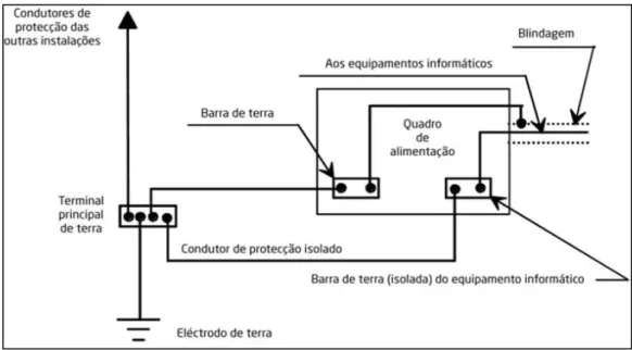 Figura 2.21 - Ligações à terra nas instalações de equipamentos de tratamento de  informação [15] 