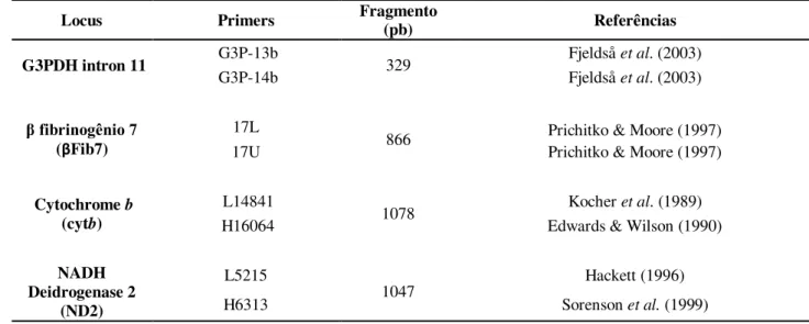 Tabela 1. Lista de primers utilizados e tamanho (número de pares de bases) do fragmento de cada  gene sequenciado