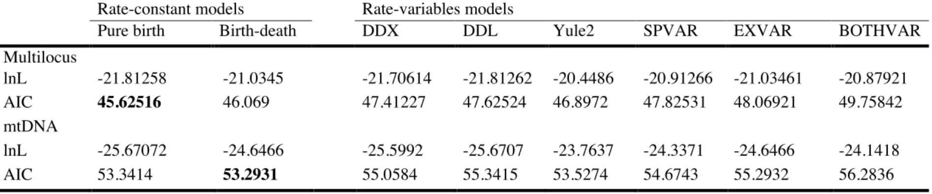 Table  1   Summary  of  diversification  models  fitted  to  the  branching  times  derived  from  multilocus  species  tree  and  mtDNA  chronogram  reconstructions for the Hylopezus / Myrmothera clade (outgroup excluded)