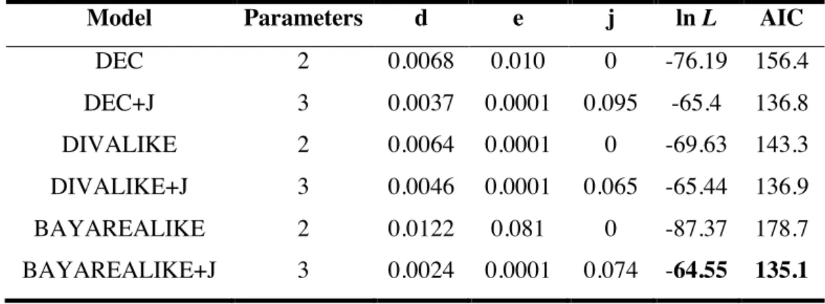 Table  2).  For  node  pie  charts  likelihoods  of  ancestral  areas  see  Figure  S5  in  supplementary material