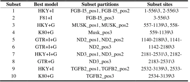 Table S3. Biogeographic regions used in the BioGeoBears analyses.  