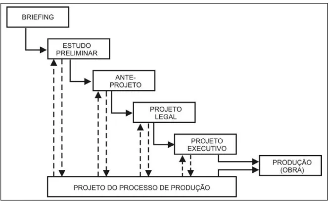 Figura 3.7 - Desenvolvimento do projeto na visão da engenharia simultânea. 