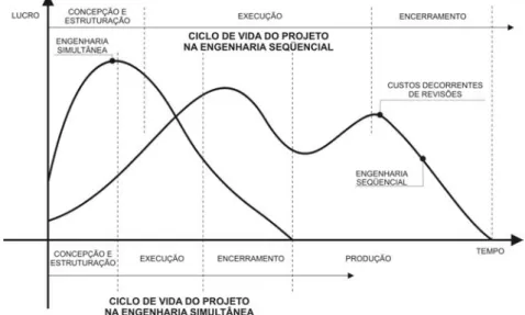 Figura 3.11 - Ciclo de vida de um projeto de desenvolvimento do produto. 