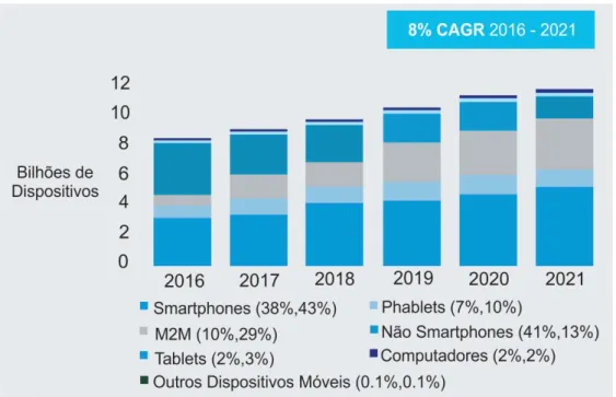 Figura 1.2: Projeção de dispositivos móveis no período de 2016-2021. Fonte: (CISCO, 2017).
