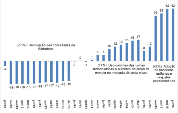 Figura 1.3: Evolução da tarifa de energia elétrica no Brasil. Fonte: (DIEESE, 2015).
