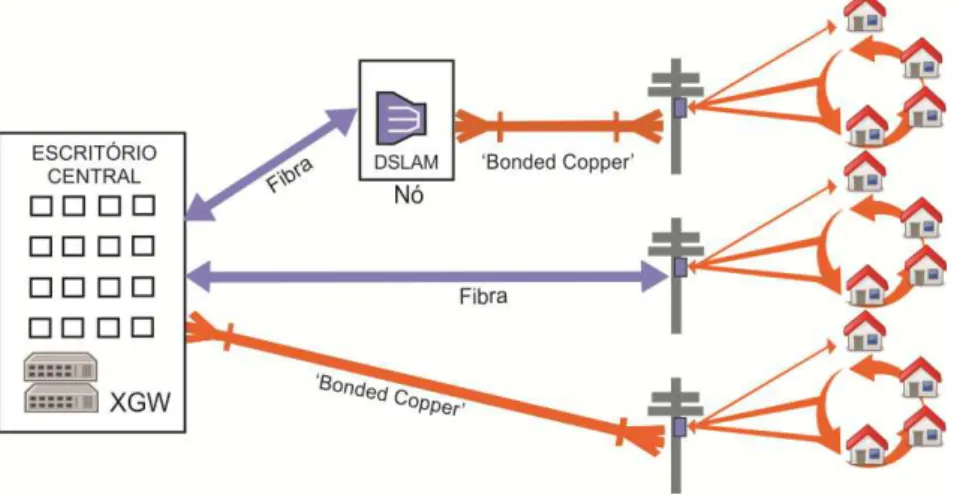 Figura 2.2: Exemplo de aplicação de Bonding DSL. Fonte: Adaptado de (Genesis, 2017).