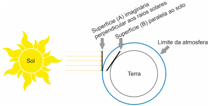 Figura 2.8: Dispersão dos raios solares em diferentes superfícies. Fonte: (Stine e Geyer, 2001).