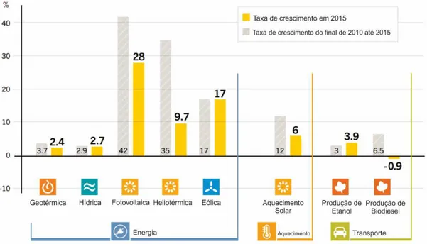 Figura 2.14: Taxas anuais de crescimento da capacidade de energia renovável 2010-2015