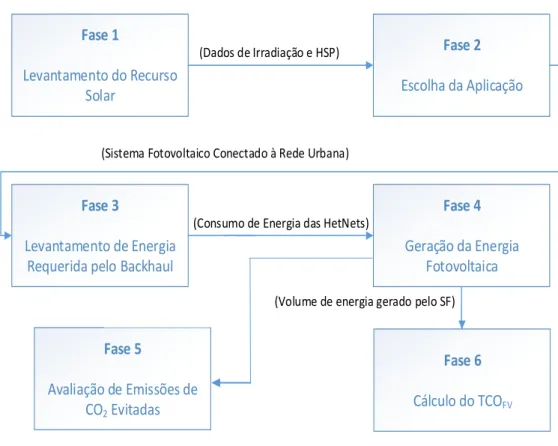 Figura 3.1: Metodologia de avaliação para o custo total de aquisição do sistema fotovoltaico