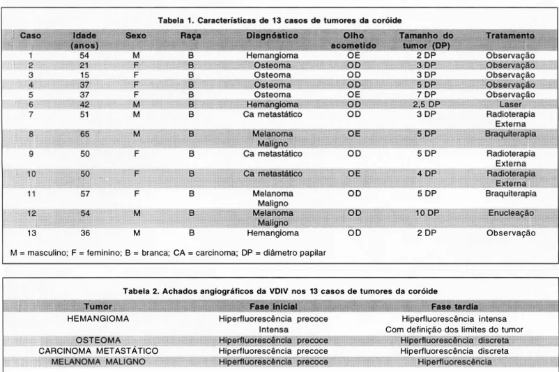 Tabela  2.  Achados angiográficos  da  VDIV  nos  13  casos de tumores  da  coróide 