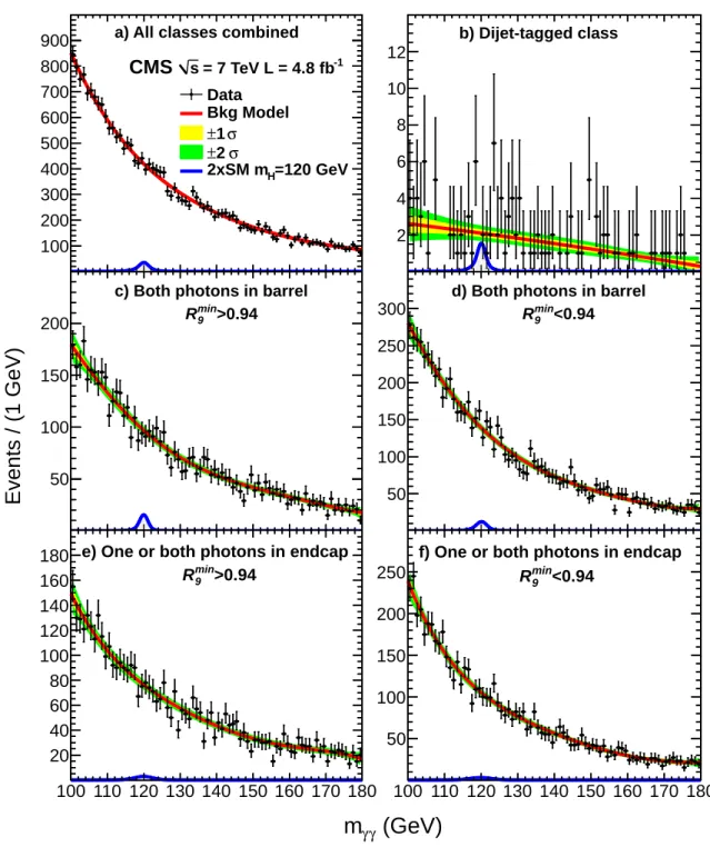Figure 1: Background model fit to the m γγ distribution for the five event classes, together with a simulated signal (m H =120 GeV)