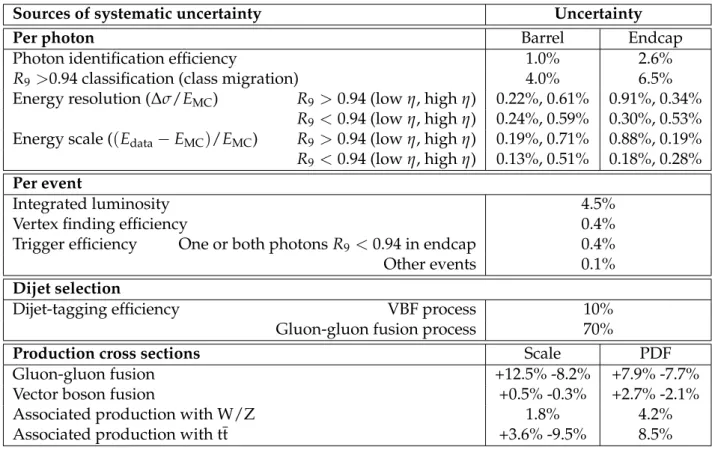 Table 3: Separate sources of systematic uncertainties accounted for in this analysis. The mag- mag-nitude of the variation of the source that has been applied to the signal model is shown in the second column.