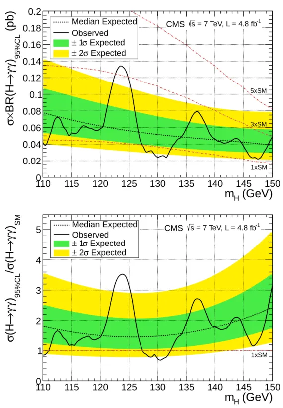 Figure 2: Exclusion limit on the cross section of a SM Higgs boson decaying into two photons as a function of the boson mass (upper plot)