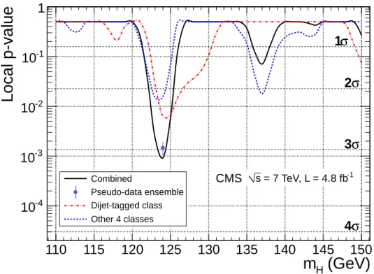 Figure 3: The local p-value as a function of Higgs boson mass, calculated in the asymptotic approximation