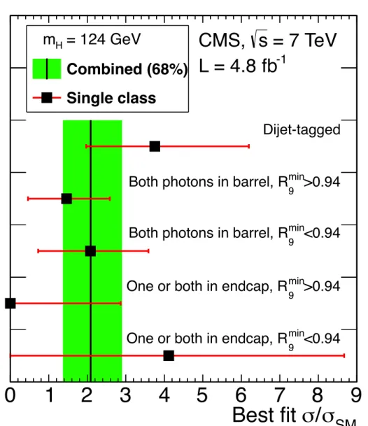 Figure 4: The best fit signal strength, in terms of the standard model Higgs boson cross section, for the combined fit to the five classes (vertical line) and for the individual contributing classes (points) for the hypothesis of a SM Higgs boson mass of 1