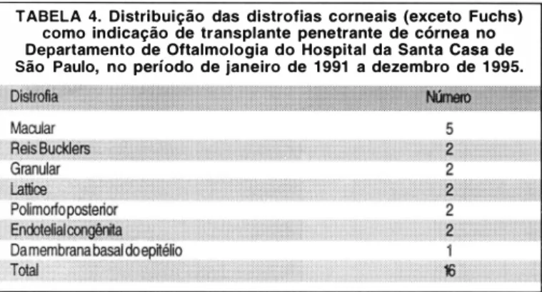 TABELA  4.  Distribuição  das  distrofias  corneais  (exceto  Fuchs)  como  indicação  de transplante  penetrante  de córnea  no  Departamento de Oftalmologia do  Hospital da Santa Casa de  São  Paulo,  no período  de janeiro  de  1 991  a  dezembro  de  1