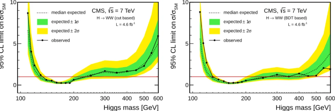 Figure 4: Expected and observed 95% CL upper limits on the cross section times branching fraction, σ H × BR ( H → W + W − ) , relative to the SM Higgs expectation, using cut-based (left) and multivariate BDT (right) event selections
