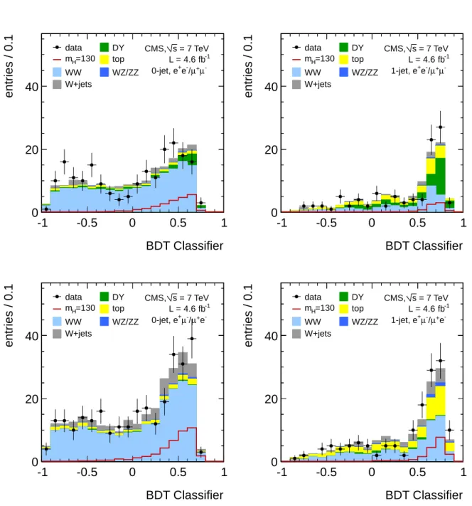Figure 3: BDT classifier distributions for signal and background events for a m H = 130 GeV SM Higgs boson and for the main backgrounds at the W + W − selection level: (upper-left) 0-jet bin same-flavour final state, (upper-right) 1-jet bin same-flavour fi