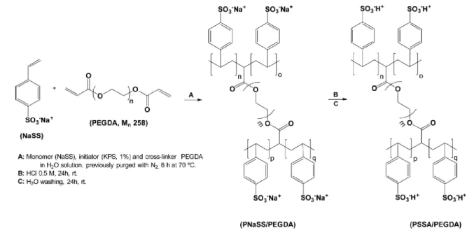 Figure 9 – PSSA polymerization scheme with PEGDA as a cross-linking agent, followed by acidic  ionic exchange