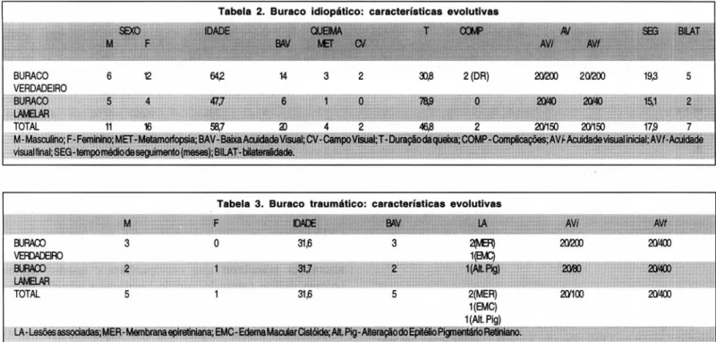Tabela  4.  Buraco  secundário  ao  edema  macular  cistóide:  características  gerais 