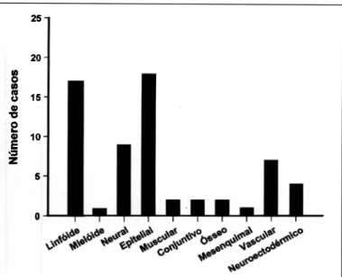 Fig. 3 - Distri buição dos tumores orbitais segundo a l i n hagem tecidual. 