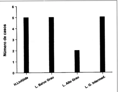 Fig.  1 3   - Freqüência  das  diferentes  lesões  l infóides  orbitais:  H  =  hiperplastia, 