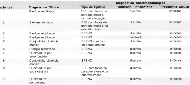 Tabela  1 .  Pacientes  portadores  de  simbléfaro,  estudados  seg u ndo  diagnóstico  clínico e  diag nóstico  anatomopatológico,  com  tipo  de  epitélio,  i nfi ltrado  i nflamatório  e  predomínio  cel u lar