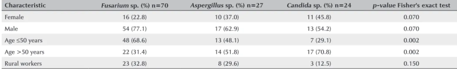 Table 2 describes the etiology of fungal keratitis in asso- asso-ciation with patients’ clinical aspects.