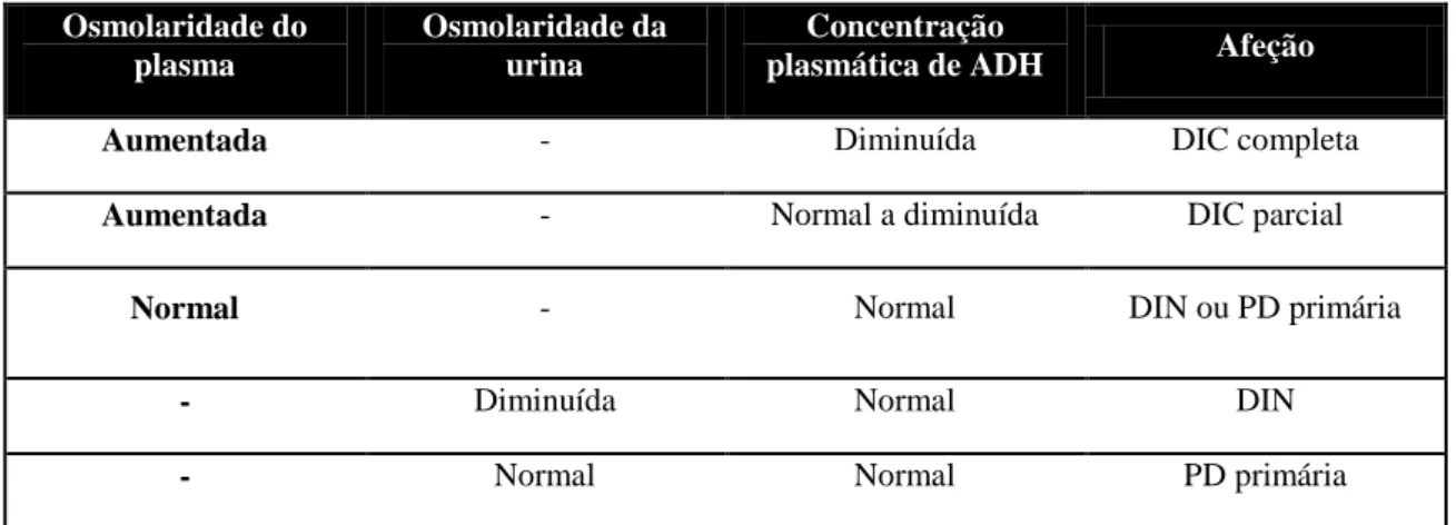 Tabela  4.  Alterações  na  osmolaridade  plasmática  e  urinária  em  função  da  doença  subjacente  adaptado de Coppo, 2009)