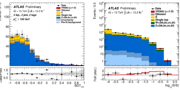 Figure 2: Left: BDT score in the two-lepton channel of the VH Higgs search. Right: Event yields as a function of log(S/B) for data, background and Higgs boson signal with m H = 125 GeV for the combination of all channels in the VH Higgs search