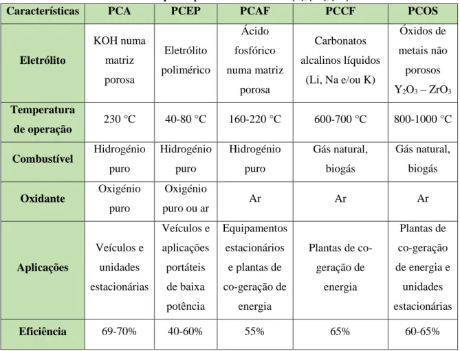 Tabela 1 - Tipos de pilhas de combustíveis[1], [16], [17]. 