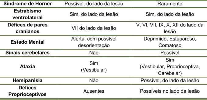 Tabela 1 – Diferenciação entre Síndrome Vestibular Periférico e Central. 