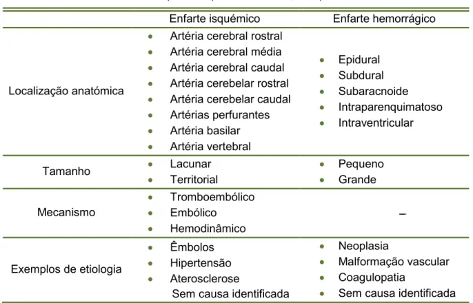 Tabela 3 – Classificação de lesões cerebrovasculares.  