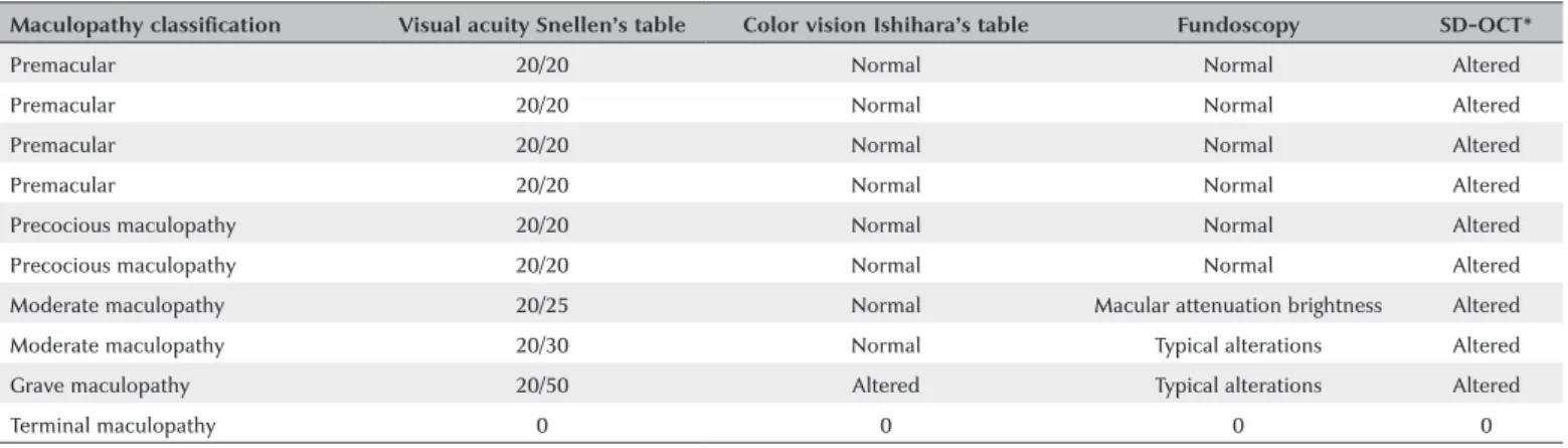 Table 3. Summary table with maculopathy classification and complete ophthalmological examination results for patients with toxic maculopathy asso- asso-ciated with antimalarials