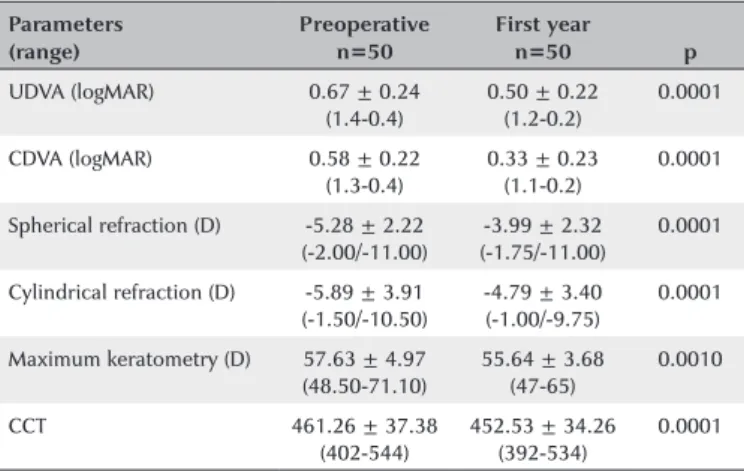 Table 2. Preoperative and 1-yr postoperative results for visual acuity,  re fraction, corneal thickness, and maximum keratometry 