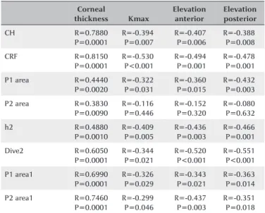 Table 4. Correlation between cornea-related parameters and ORA pa- pa-ra meters in patients with kepa-ratoconus