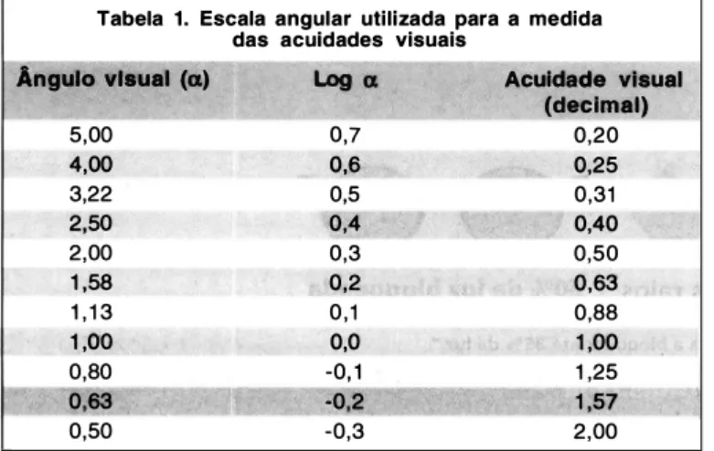 Fig.  1  - Valores  médios  e  respectivos  intervalos  de  confiança  dos  ângulos visuais obtidos com o E de Snellen e com o teste de Sherldan­