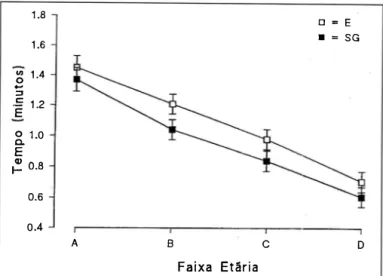Fig. 2 - Valores médios e respectivos Intervalos de confiança do tempo  gasto para medir a acuidade visual  com o E de Snellen  e com o teste 