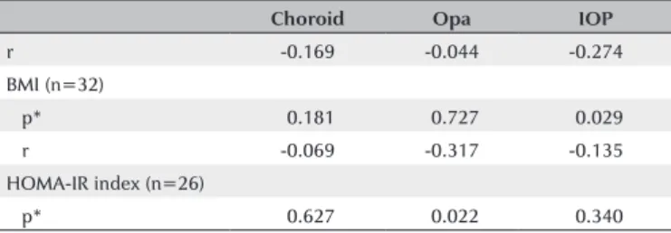 Table 2. Results of Spearman’s correlation analysis for BMI, HOMA-IR index,  OPA, IOP, and CT
