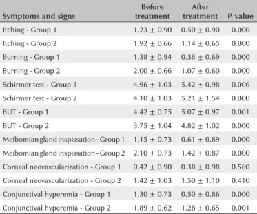Table 4. Comparison of changes in symptom and sign scores after  treatment for groups 1 and 2