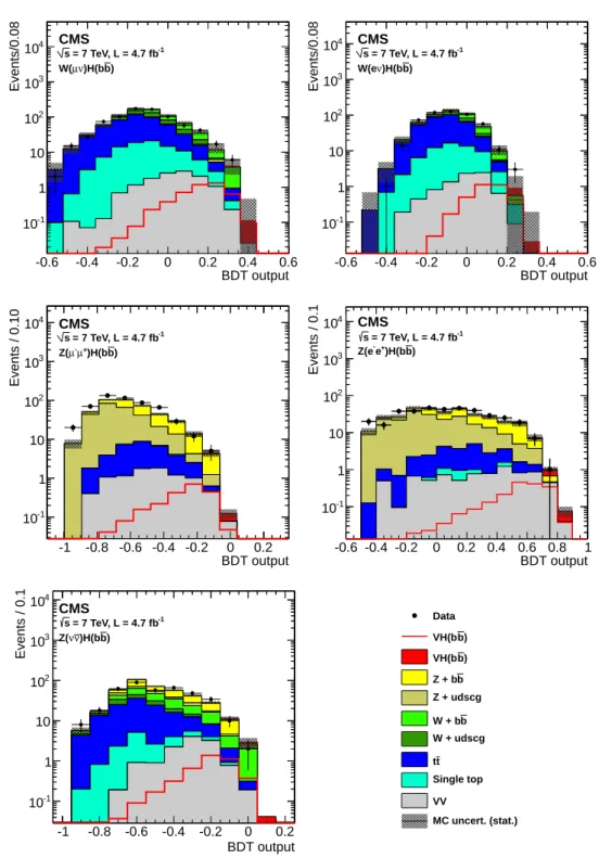 Figure 1: Distributions of the BDT output, for m H =115 GeV, for each mode after all selection criteria are applied