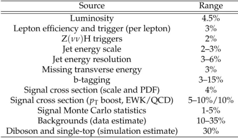 Table 2: Uncertainties in the signal and background yields due to the uncertainty in the sources listed