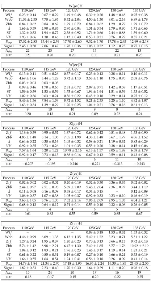 Table 3: Predicted signal and background yields and observed number of events in data for the signal region defined by a BDT output value larger than the value listed