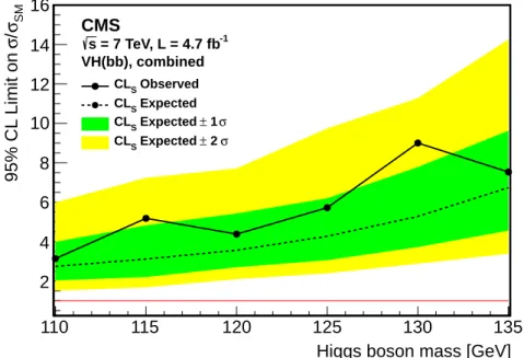 Figure 3: Expected and observed 95% CL upper limits on the product of the VH production cross section times the H → bb branching ratio, with respect to the expectations for a standard model Higgs boson, for the BDT analysis.