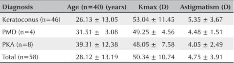 Figure 2. Contrast sensitivity (logMAR).